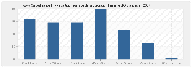 Répartition par âge de la population féminine d'Orglandes en 2007