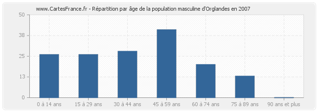 Répartition par âge de la population masculine d'Orglandes en 2007