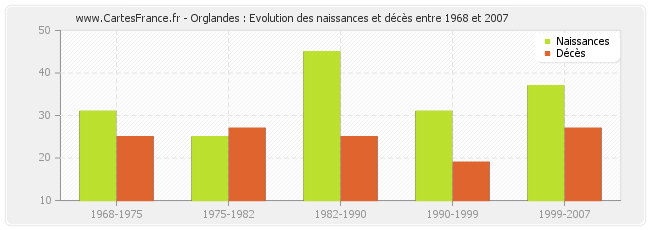 Orglandes : Evolution des naissances et décès entre 1968 et 2007