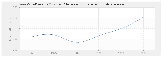 Orglandes : Interpolation cubique de l'évolution de la population