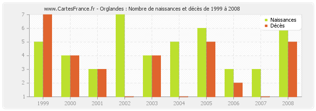 Orglandes : Nombre de naissances et décès de 1999 à 2008