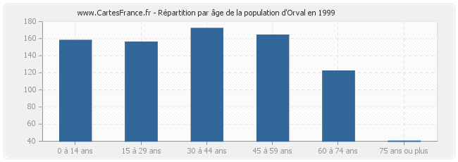 Répartition par âge de la population d'Orval en 1999