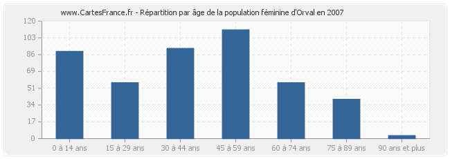 Répartition par âge de la population féminine d'Orval en 2007