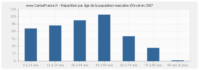 Répartition par âge de la population masculine d'Orval en 2007