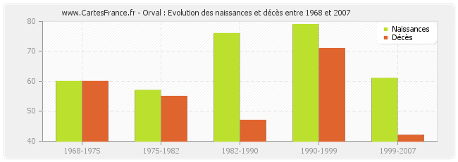 Orval : Evolution des naissances et décès entre 1968 et 2007