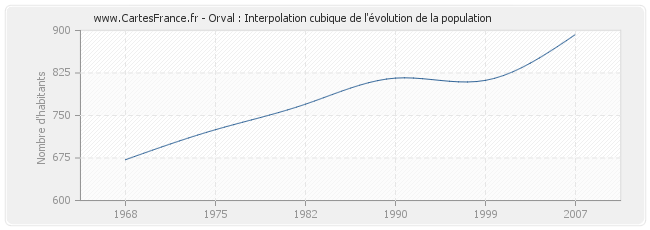Orval : Interpolation cubique de l'évolution de la population