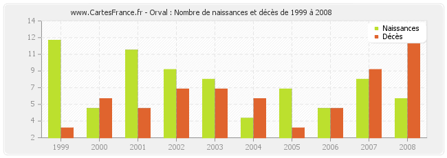 Orval : Nombre de naissances et décès de 1999 à 2008