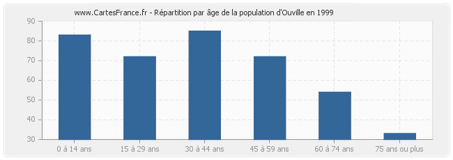 Répartition par âge de la population d'Ouville en 1999