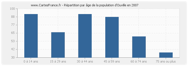 Répartition par âge de la population d'Ouville en 2007