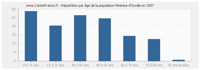 Répartition par âge de la population féminine d'Ouville en 2007