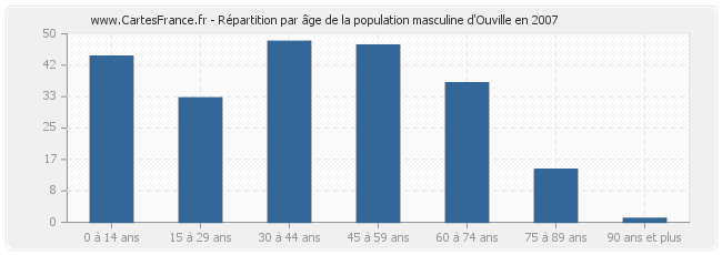 Répartition par âge de la population masculine d'Ouville en 2007