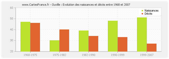 Ouville : Evolution des naissances et décès entre 1968 et 2007