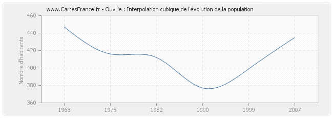 Ouville : Interpolation cubique de l'évolution de la population