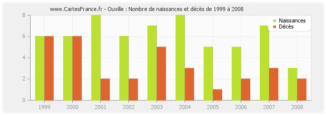 Ouville : Nombre de naissances et décès de 1999 à 2008