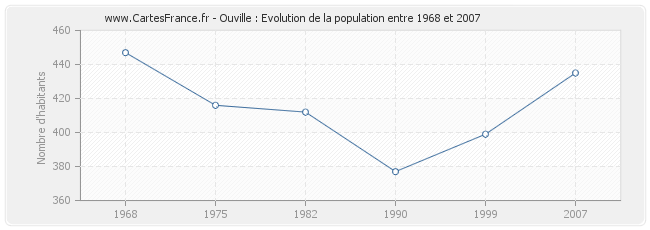 Population Ouville