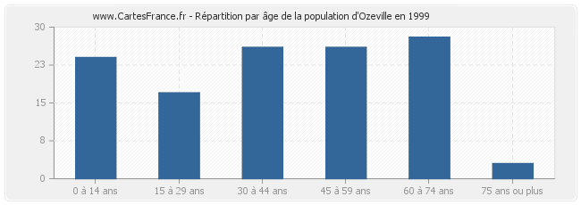 Répartition par âge de la population d'Ozeville en 1999