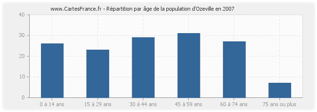 Répartition par âge de la population d'Ozeville en 2007