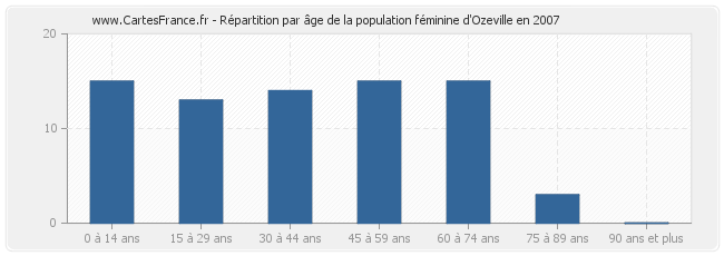 Répartition par âge de la population féminine d'Ozeville en 2007
