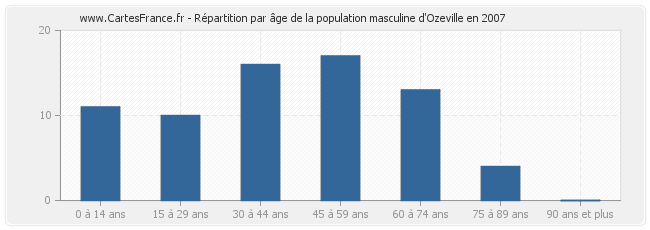 Répartition par âge de la population masculine d'Ozeville en 2007