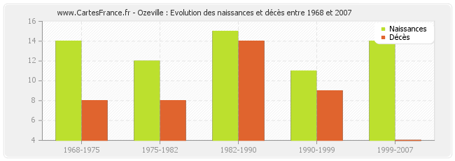 Ozeville : Evolution des naissances et décès entre 1968 et 2007