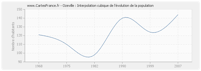 Ozeville : Interpolation cubique de l'évolution de la population