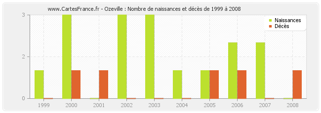 Ozeville : Nombre de naissances et décès de 1999 à 2008
