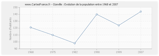 Population Ozeville