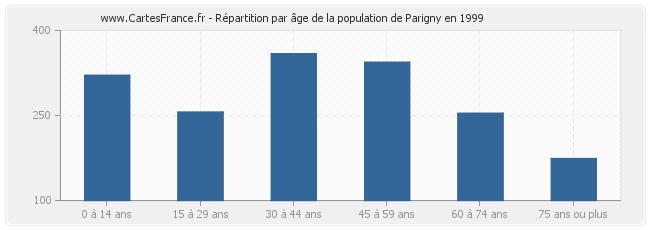 Répartition par âge de la population de Parigny en 1999