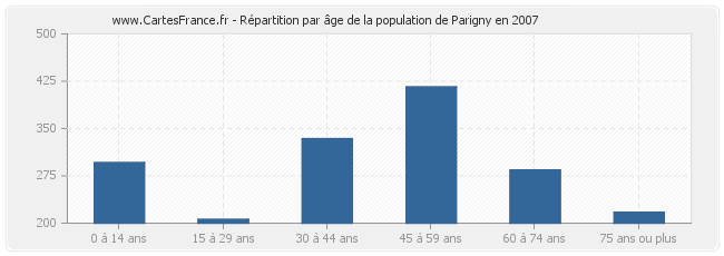 Répartition par âge de la population de Parigny en 2007
