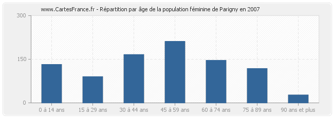 Répartition par âge de la population féminine de Parigny en 2007