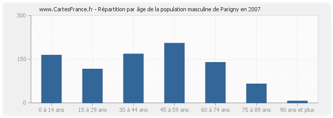 Répartition par âge de la population masculine de Parigny en 2007