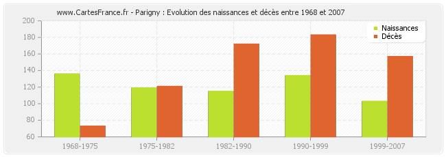 Parigny : Evolution des naissances et décès entre 1968 et 2007