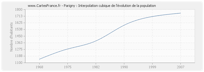 Parigny : Interpolation cubique de l'évolution de la population