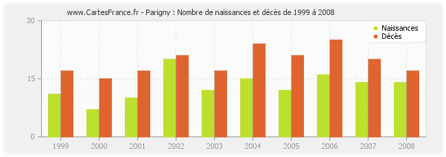Parigny : Nombre de naissances et décès de 1999 à 2008