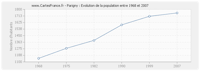 Population Parigny