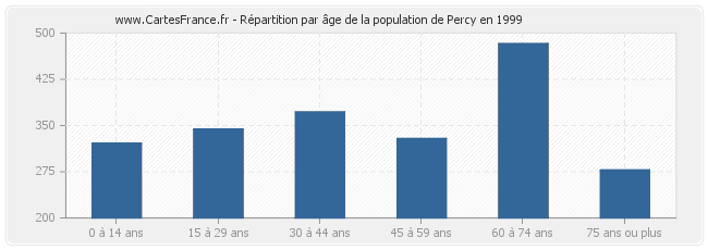 Répartition par âge de la population de Percy en 1999