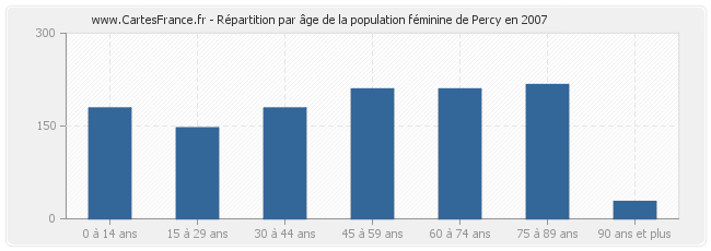 Répartition par âge de la population féminine de Percy en 2007