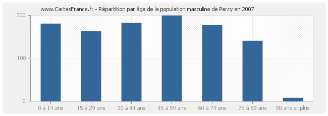 Répartition par âge de la population masculine de Percy en 2007