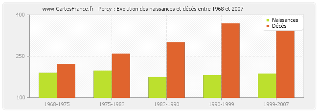 Percy : Evolution des naissances et décès entre 1968 et 2007