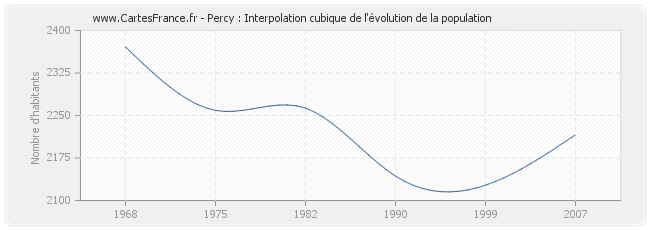 Percy : Interpolation cubique de l'évolution de la population