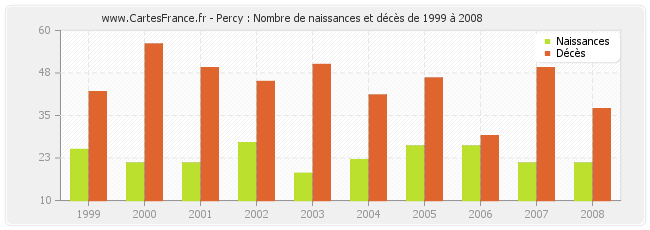 Percy : Nombre de naissances et décès de 1999 à 2008