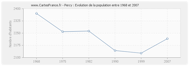 Population Percy