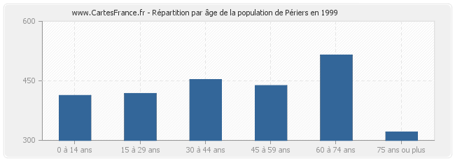 Répartition par âge de la population de Périers en 1999