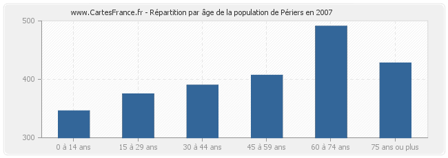 Répartition par âge de la population de Périers en 2007