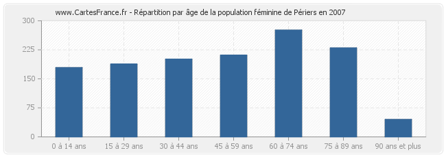 Répartition par âge de la population féminine de Périers en 2007