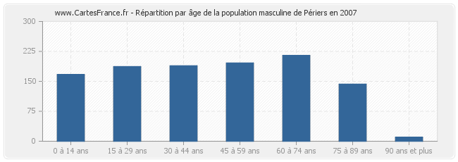 Répartition par âge de la population masculine de Périers en 2007