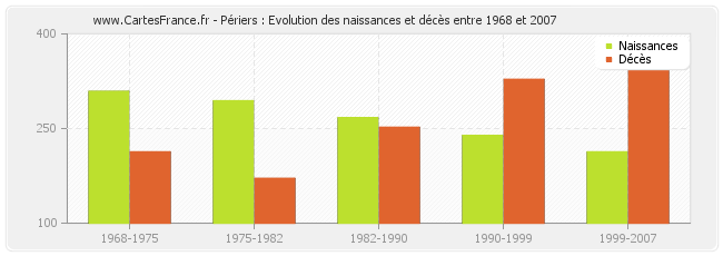 Périers : Evolution des naissances et décès entre 1968 et 2007