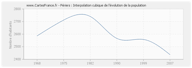 Périers : Interpolation cubique de l'évolution de la population