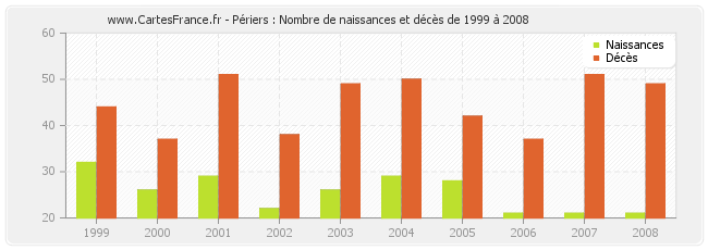 Périers : Nombre de naissances et décès de 1999 à 2008