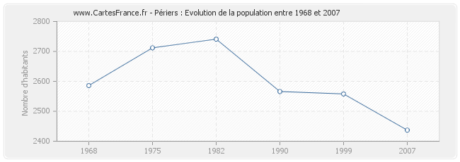 Population Périers